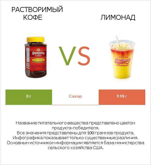 Растворимый кофе vs Лимонад infographic