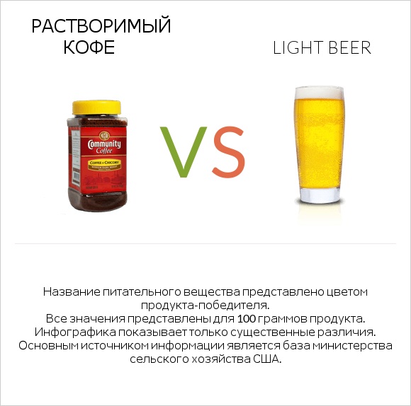 Растворимый кофе vs Light beer infographic