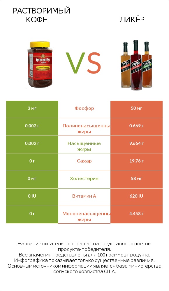 Растворимый кофе vs Ликёр infographic