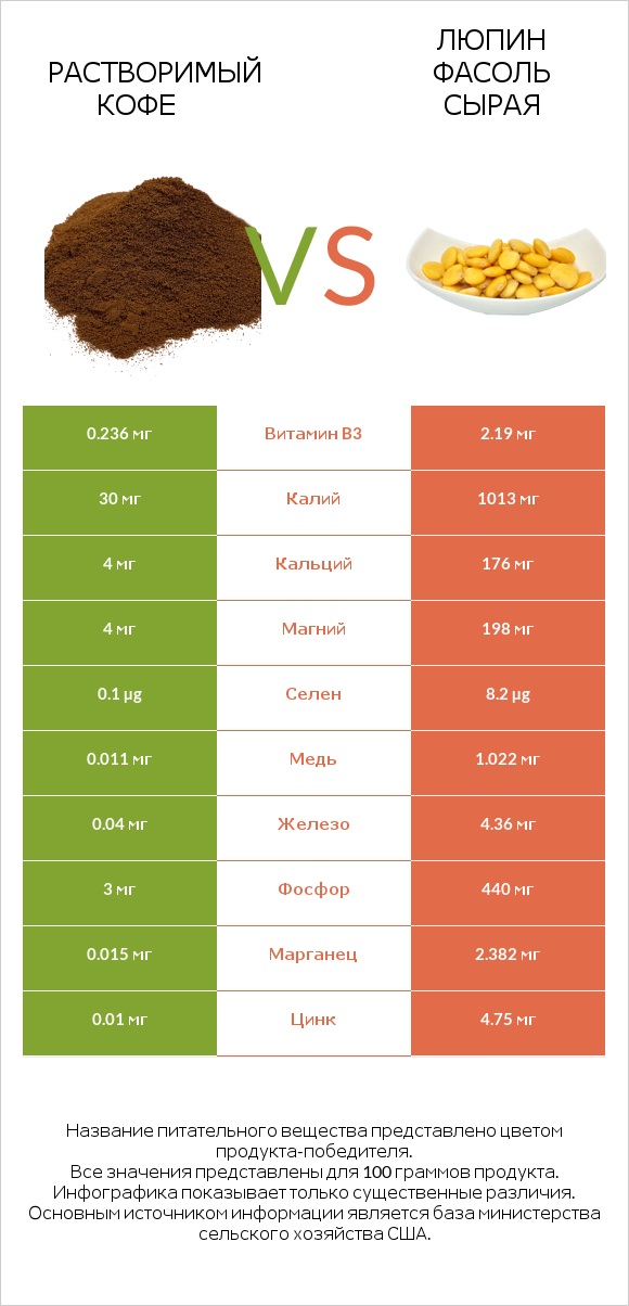 Растворимый кофе vs Люпин Фасоль сырая infographic
