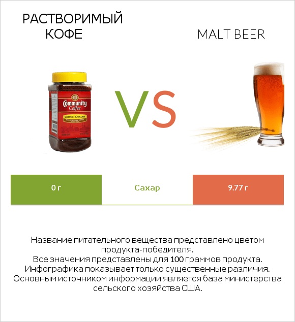 Растворимый кофе vs Malt beer infographic