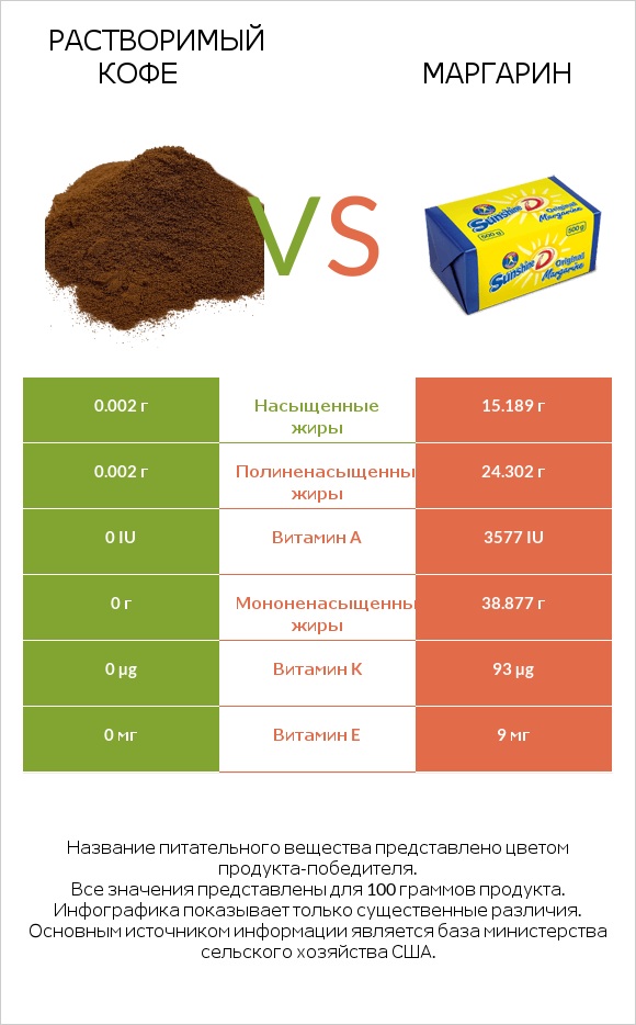 Растворимый кофе vs Маргарин infographic