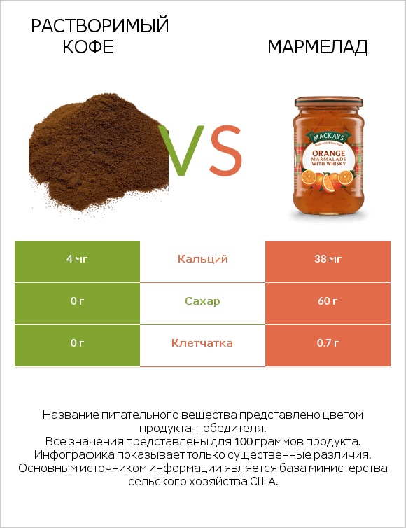 Растворимый кофе vs Мармелад infographic