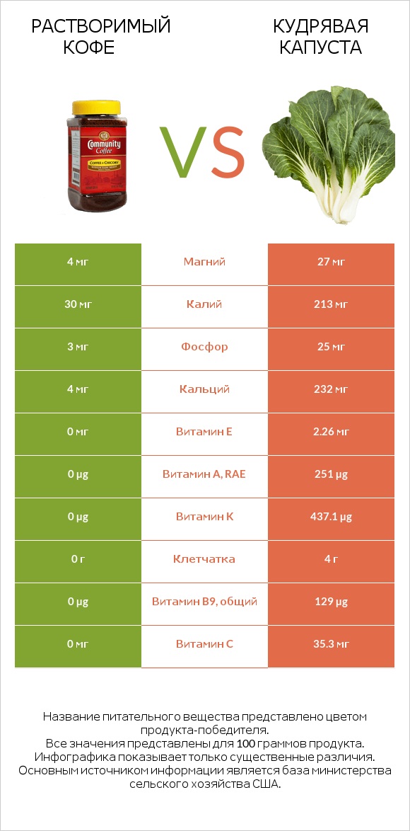 Растворимый кофе vs Кудрявая капуста infographic