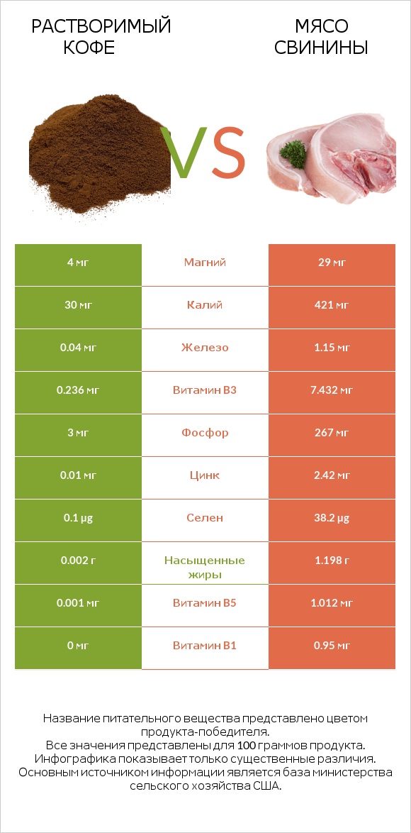 Растворимый кофе vs Мясо свинины infographic