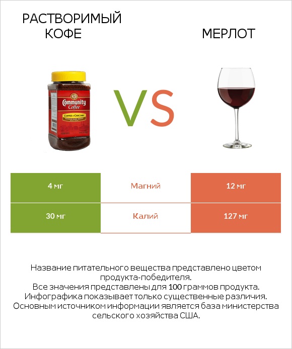 Растворимый кофе vs Мерлот infographic