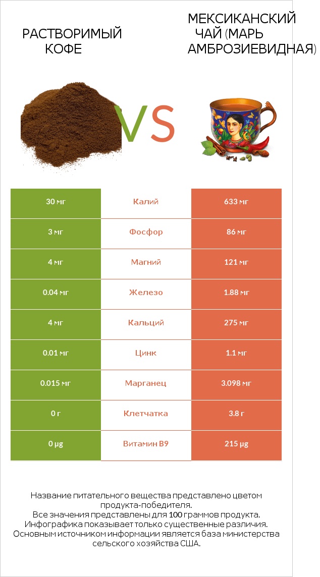 Растворимый кофе vs Мексиканский чай (Марь амброзиевидная) infographic