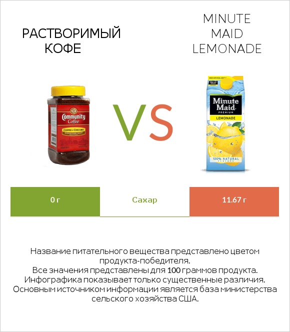 Растворимый кофе vs Minute maid lemonade infographic