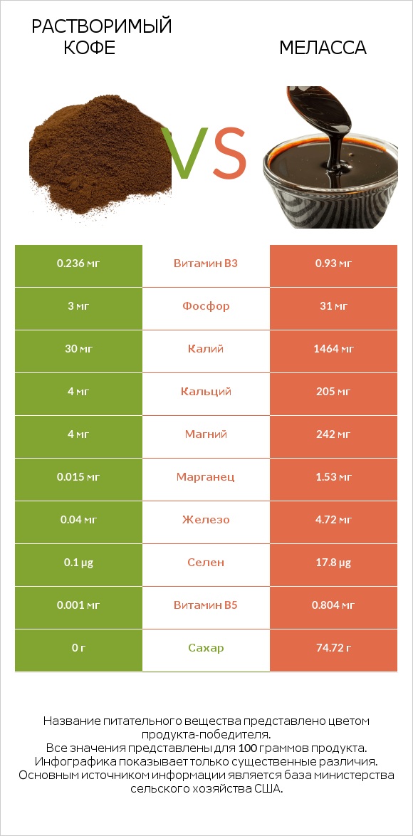 Растворимый кофе vs Меласса infographic