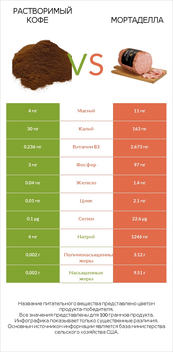 Растворимый кофе vs Мортаделла infographic