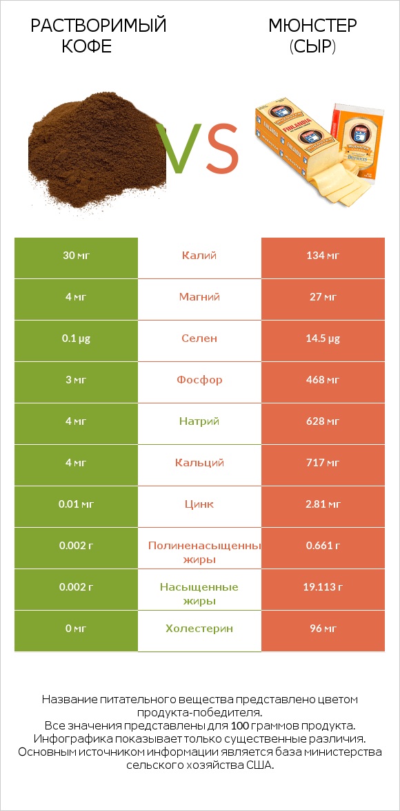 Растворимый кофе vs Мюнстер (сыр) infographic