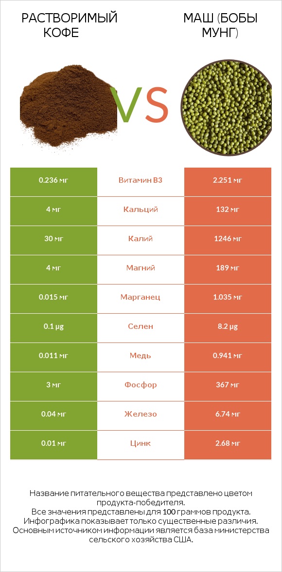 Растворимый кофе vs Маш (бобы мунг) infographic