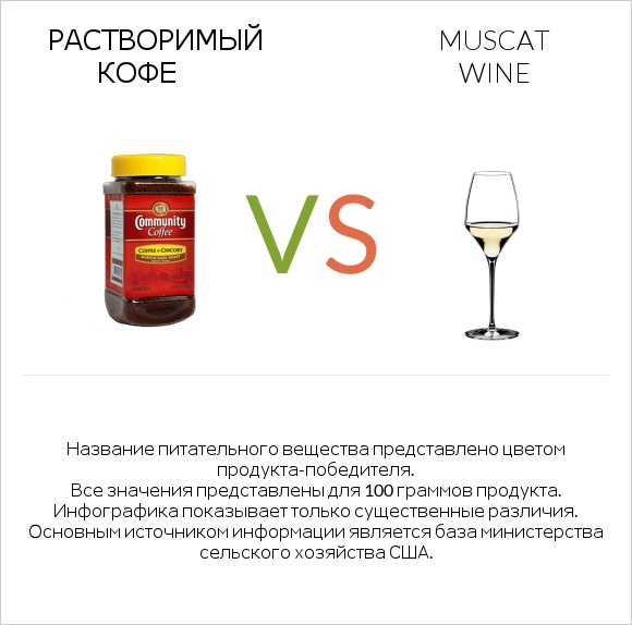 Растворимый кофе vs Muscat wine infographic