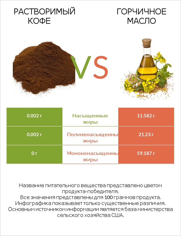 Растворимый кофе vs Горчичное масло infographic