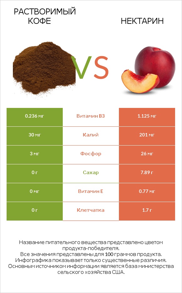 Растворимый кофе vs Нектарин infographic