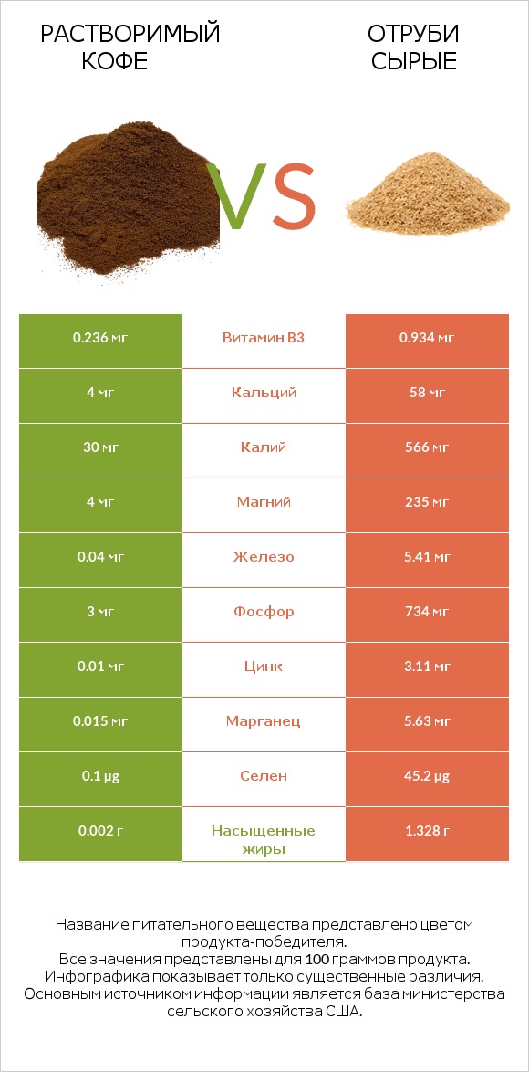 Растворимый кофе vs Отруби сырые infographic