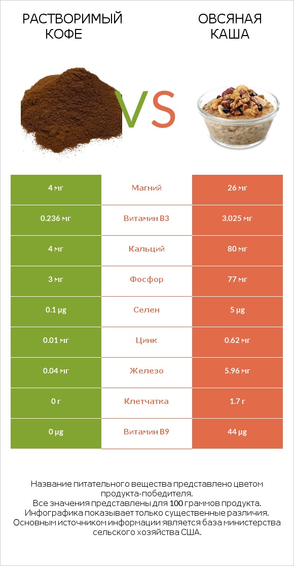 Растворимый кофе vs Овсяная каша infographic