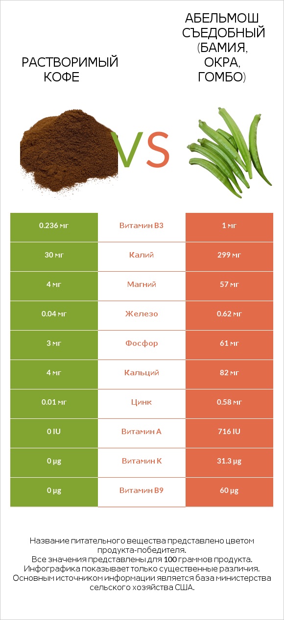 Растворимый кофе vs Абельмош съедобный (бамия, окра, гомбо) infographic