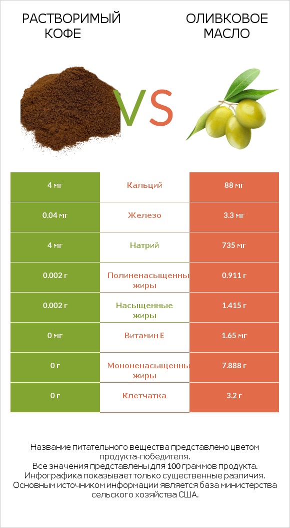 Растворимый кофе vs Оливковое масло infographic
