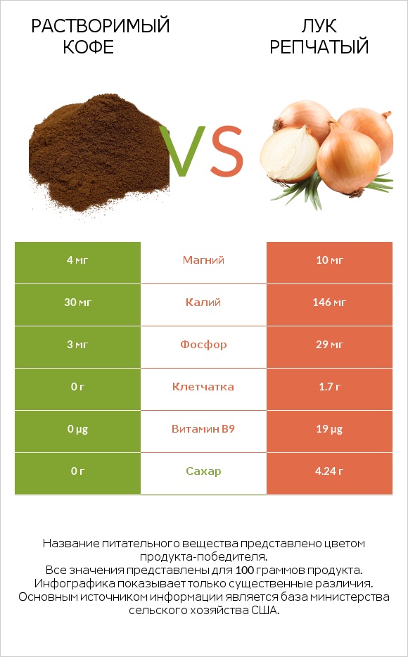 Растворимый кофе vs Лук репчатый infographic