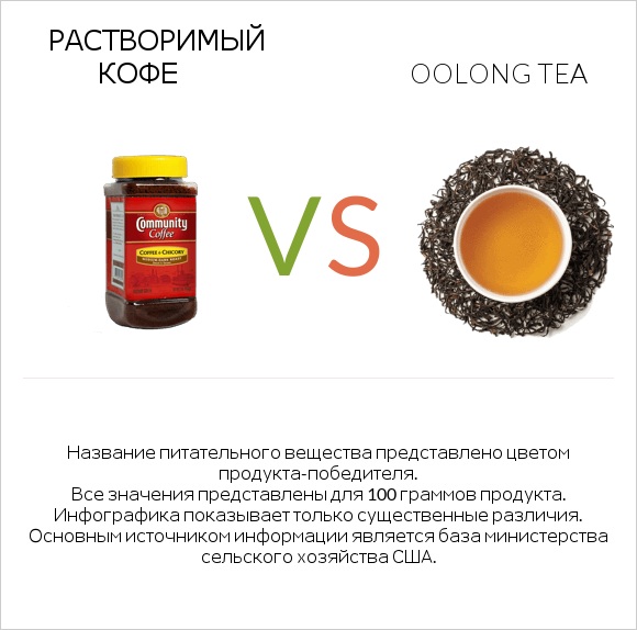 Растворимый кофе vs Oolong tea infographic