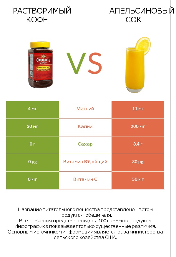 Растворимый кофе vs Апельсиновый сок infographic