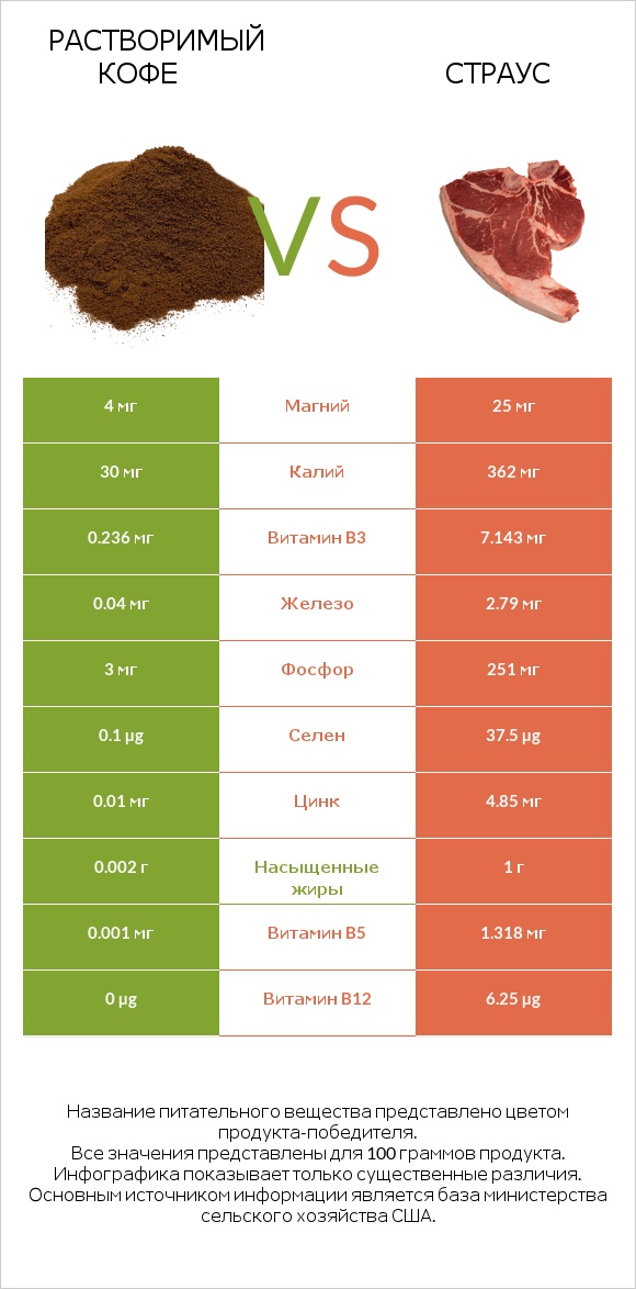 Растворимый кофе vs Страус infographic