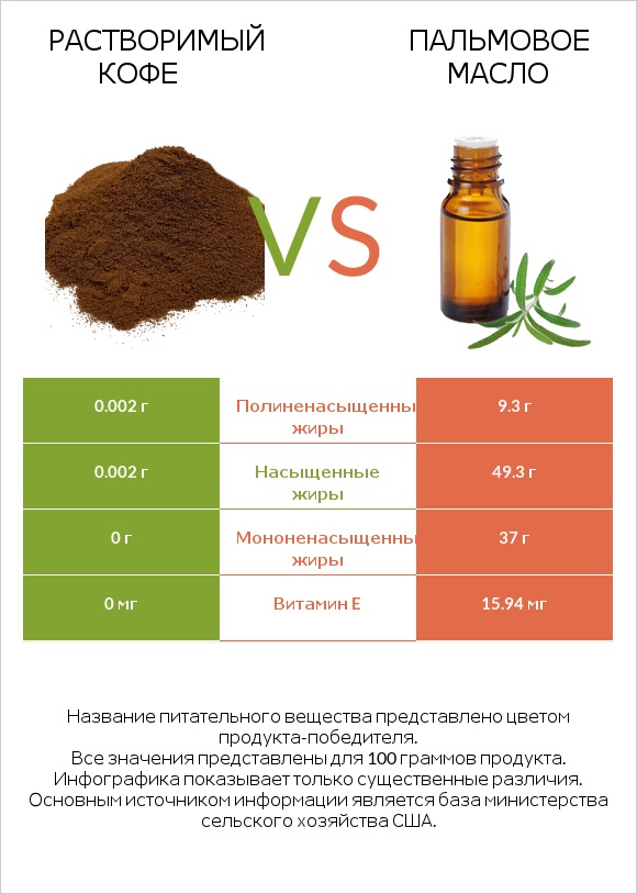 Растворимый кофе vs Пальмовое масло infographic