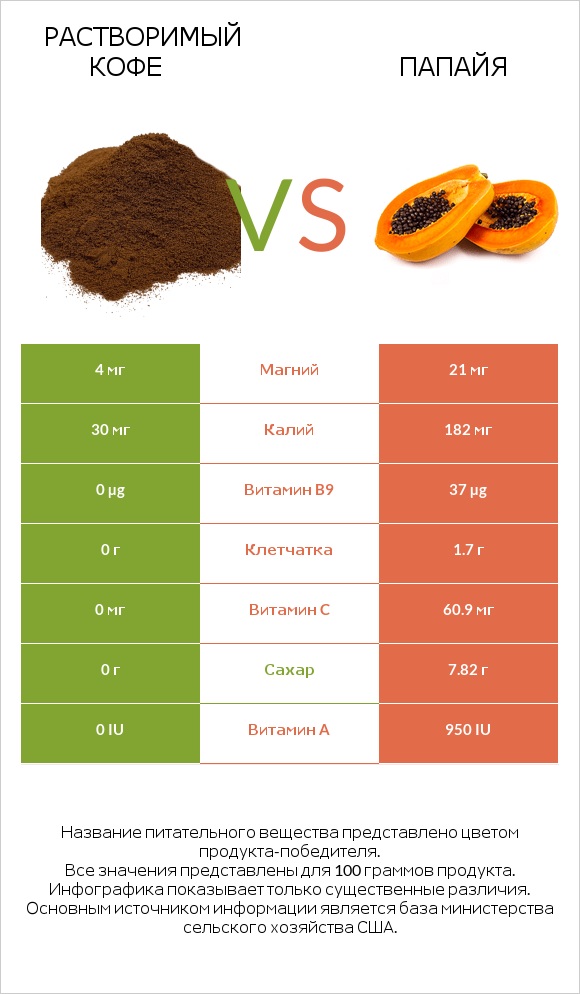 Растворимый кофе vs Папайя infographic