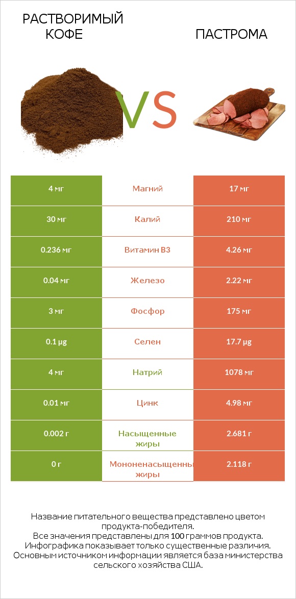 Растворимый кофе vs Пастрома infographic