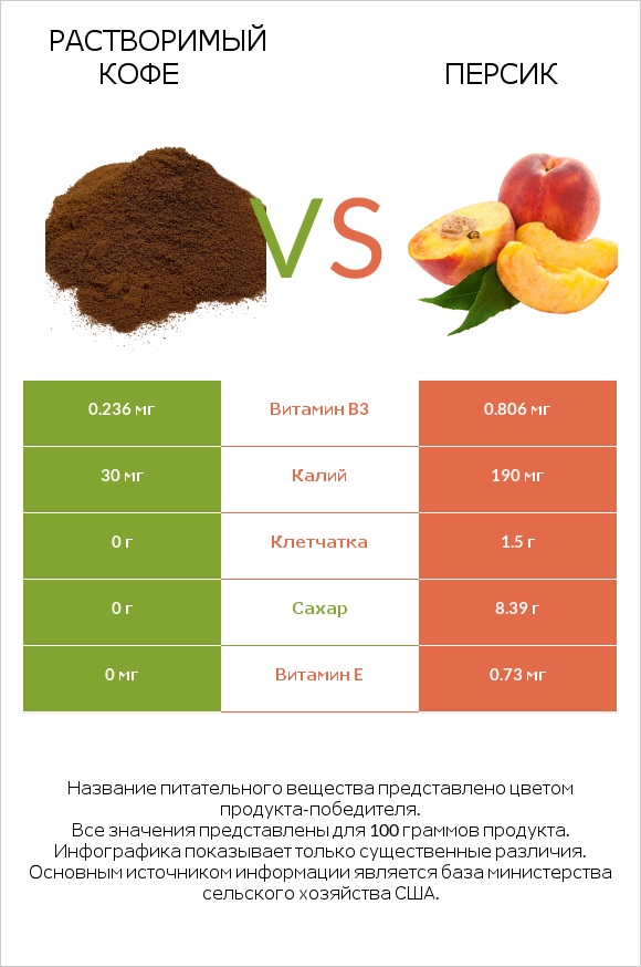 Растворимый кофе vs Персик infographic