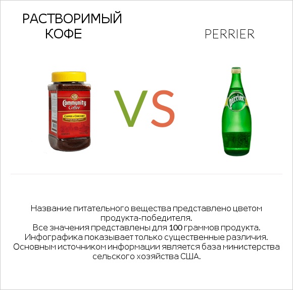 Растворимый кофе vs Perrier infographic