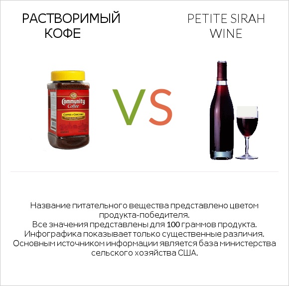 Растворимый кофе vs Petite Sirah wine infographic