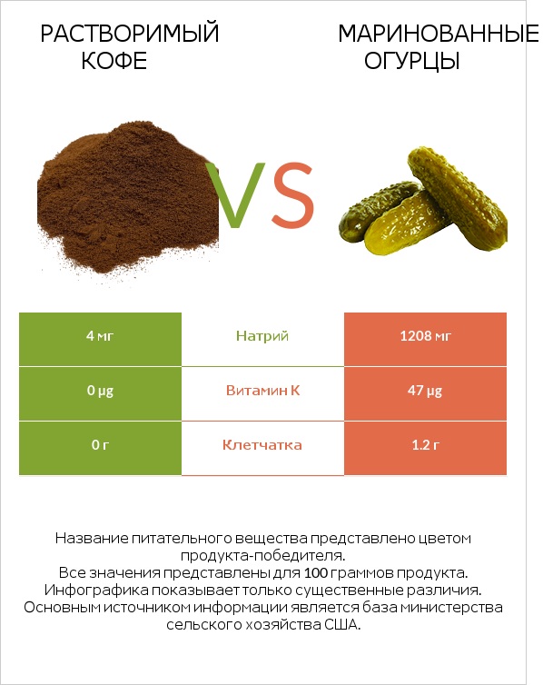 Растворимый кофе vs Маринованные огурцы infographic