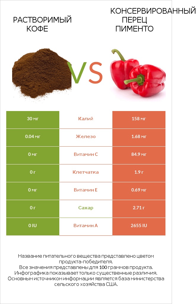Растворимый кофе vs Консервированный перец пименто infographic