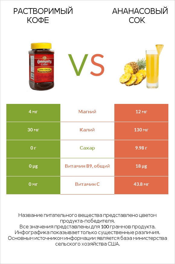 Растворимый кофе vs Ананасовый сок infographic