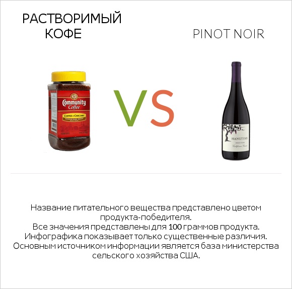 Растворимый кофе vs Pinot noir infographic