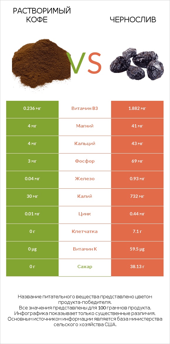 Растворимый кофе vs Чернослив infographic