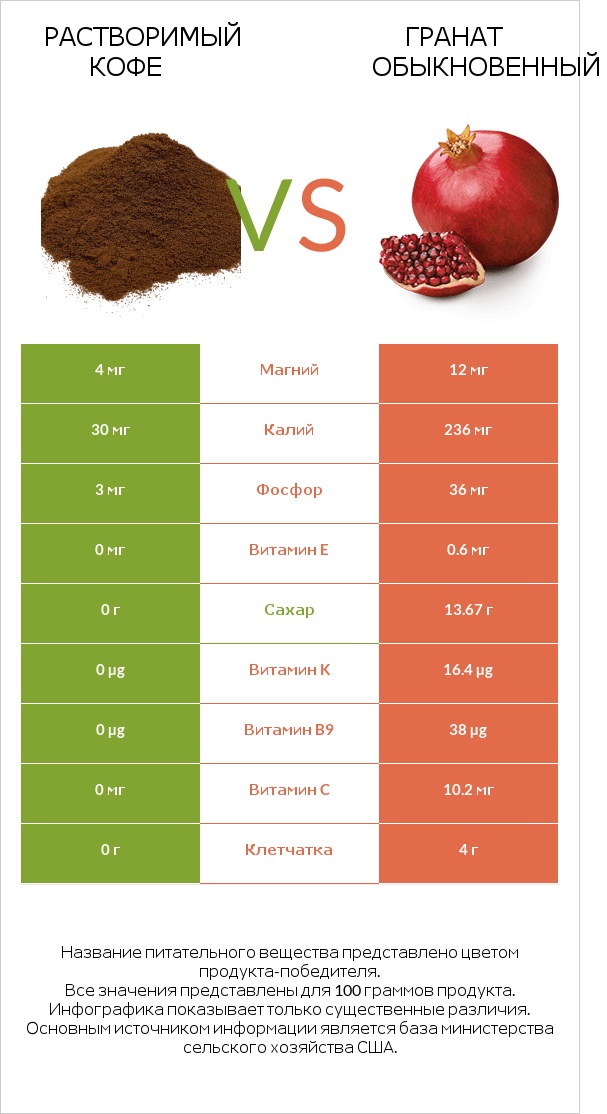 Растворимый кофе vs Гранат обыкновенный infographic