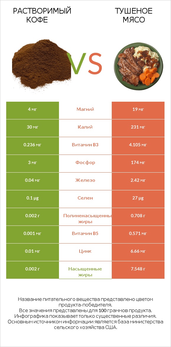 Растворимый кофе vs Тушеное мясо infographic