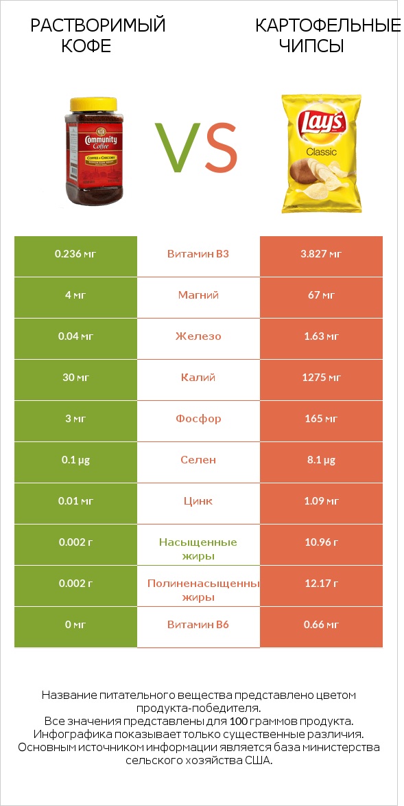 Растворимый кофе vs Картофельные чипсы infographic