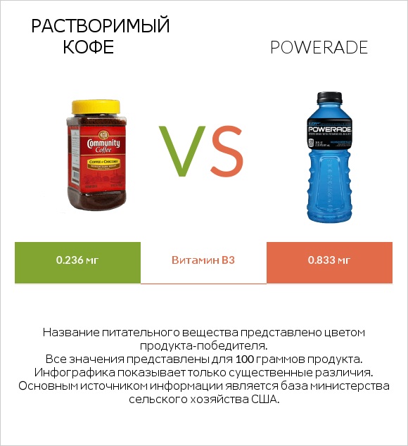 Растворимый кофе vs Powerade infographic