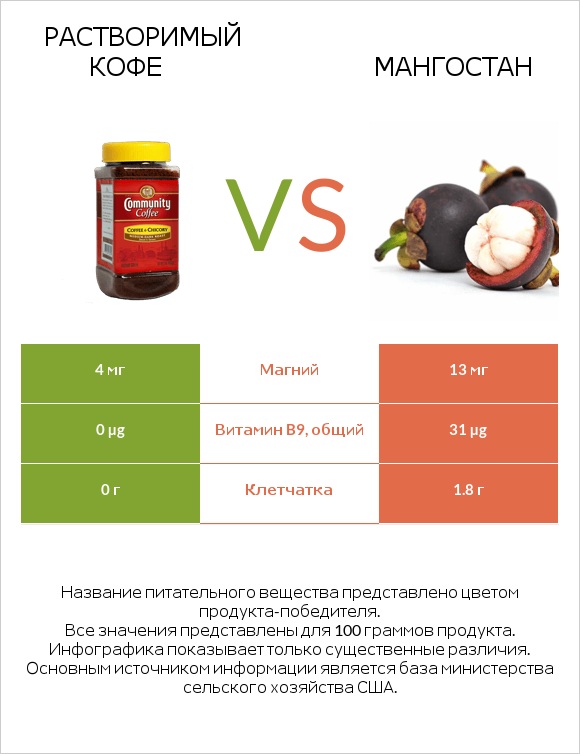 Растворимый кофе vs Мангостан infographic