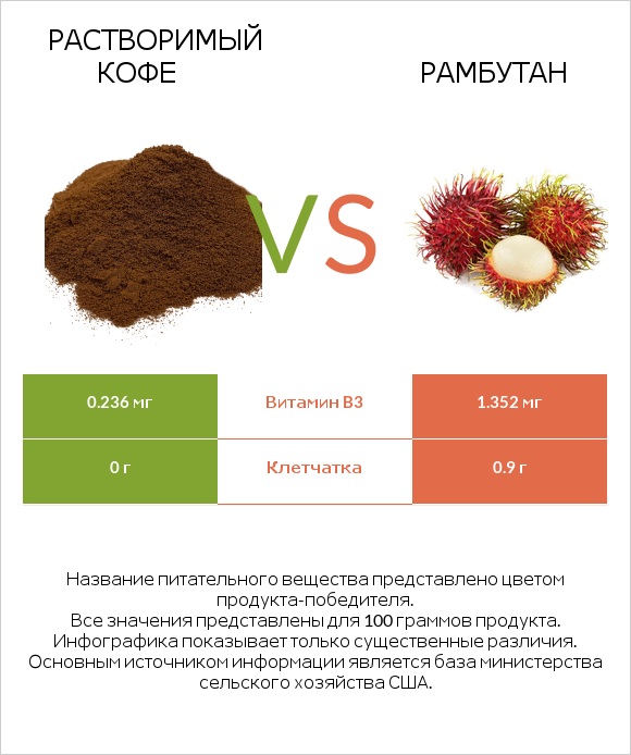 Растворимый кофе vs Рамбутан infographic