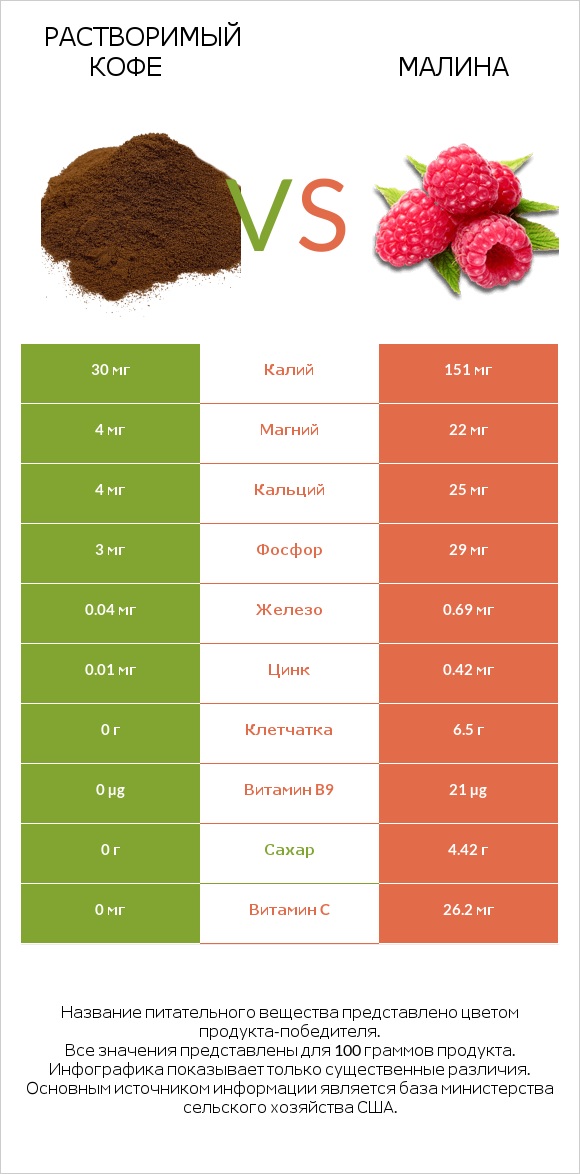 Растворимый кофе vs Малина infographic
