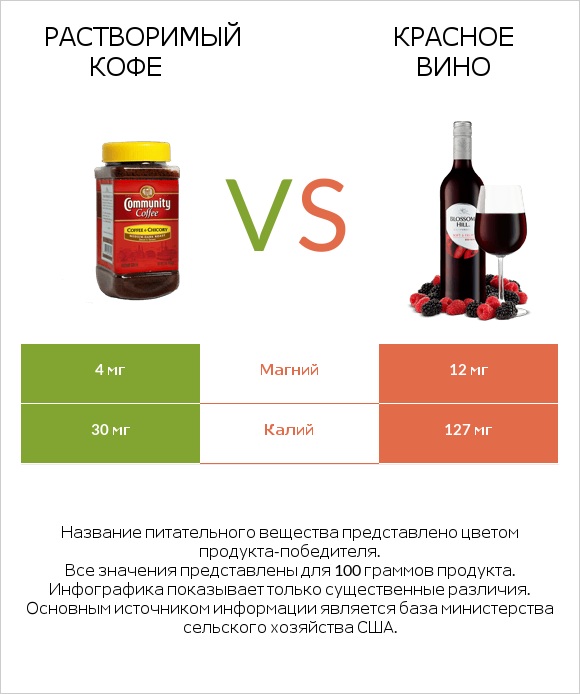 Растворимый кофе vs Красное вино infographic