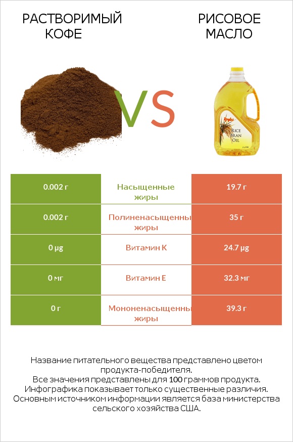 Растворимый кофе vs Рисовое масло infographic