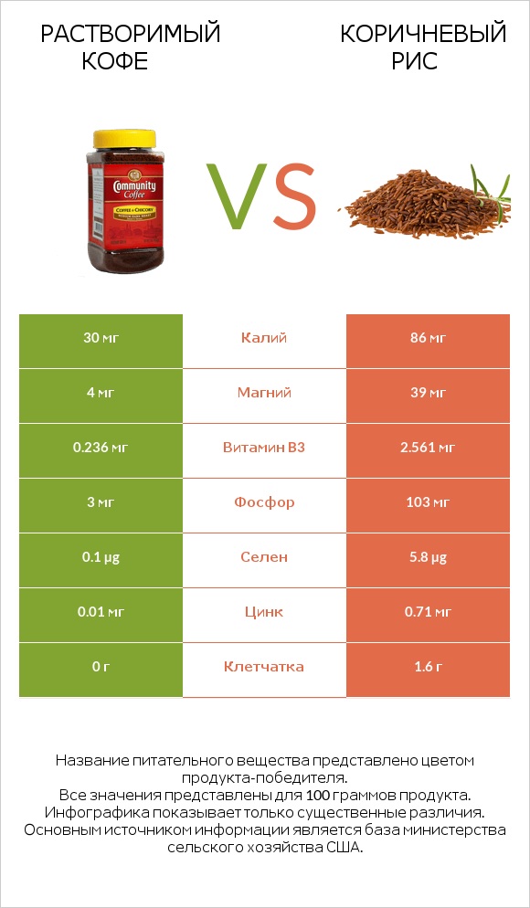 Растворимый кофе vs Коричневый рис infographic