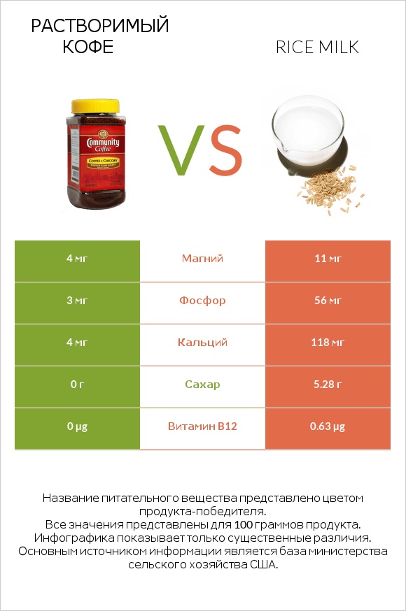 Растворимый кофе vs Rice milk infographic