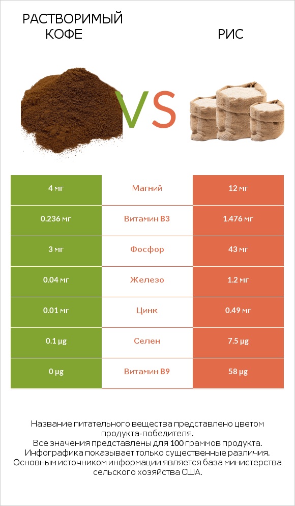 Растворимый кофе vs Рис infographic